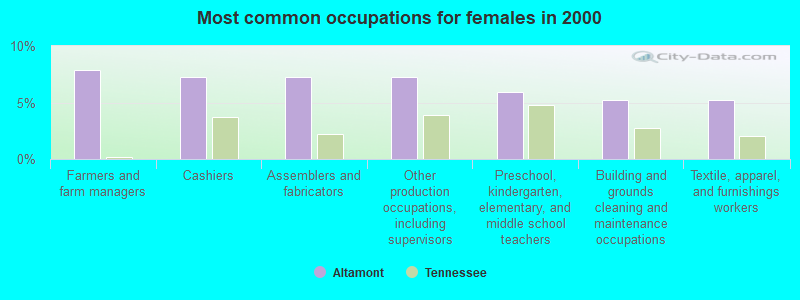 Most common occupations for females in 2000