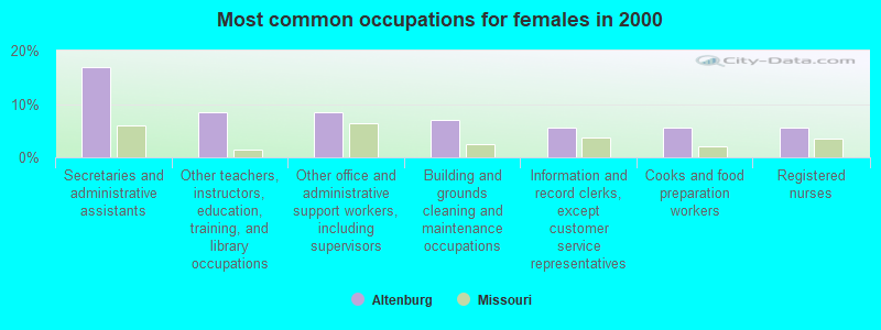 Most common occupations for females in 2000