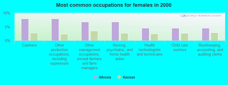 Most common occupations for females in 2000