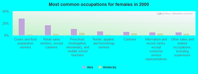 Most common occupations for females in 2000