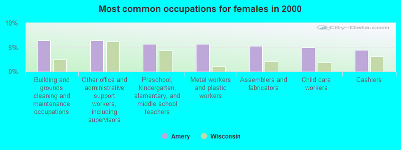 Most common occupations for females in 2000