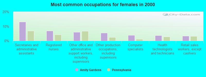 Most common occupations for females in 2000