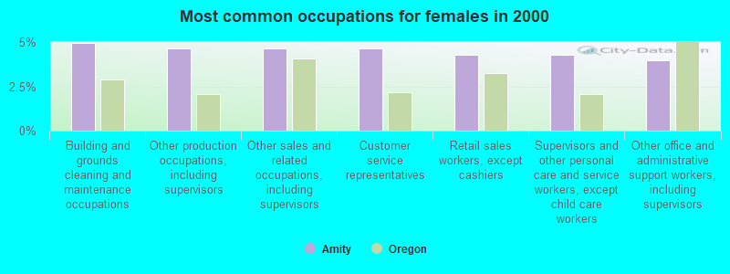 Most common occupations for females in 2000