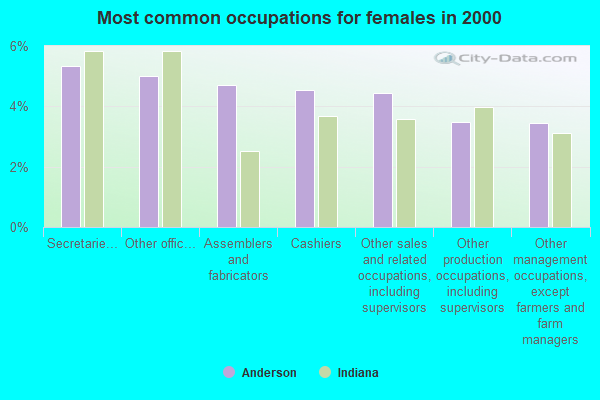 Common Occupations Female 2000 Anderson IN Small 