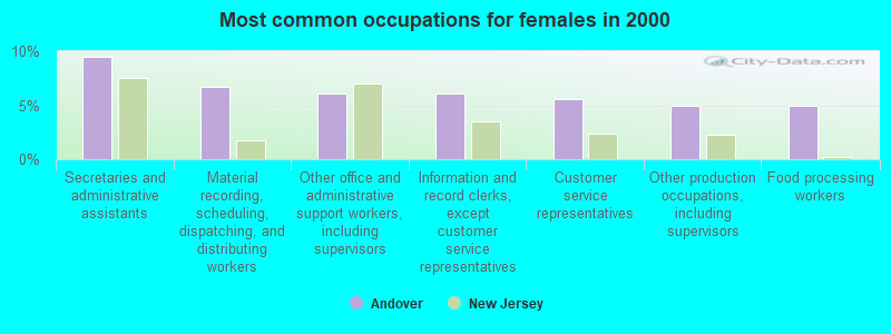 Most common occupations for females in 2000