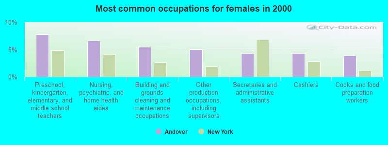 Most common occupations for females in 2000