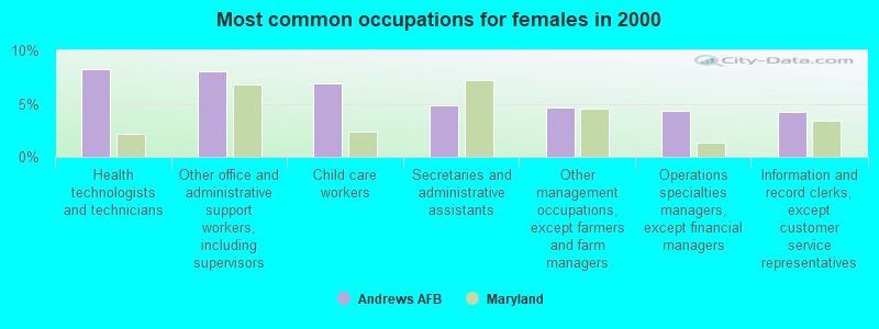 Most common occupations for females in 2000