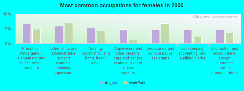 Most common occupations for females in 2000