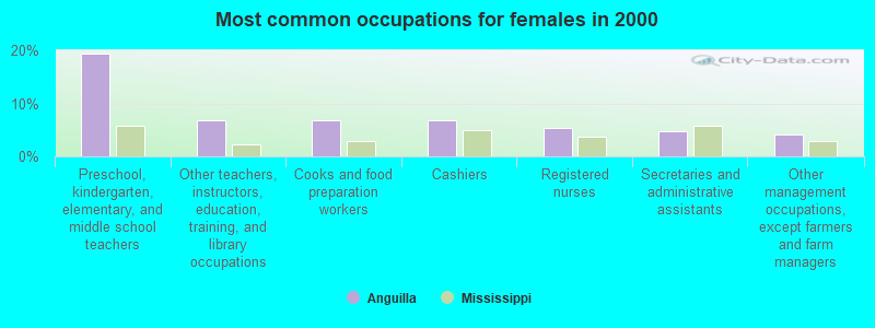 Most common occupations for females in 2000