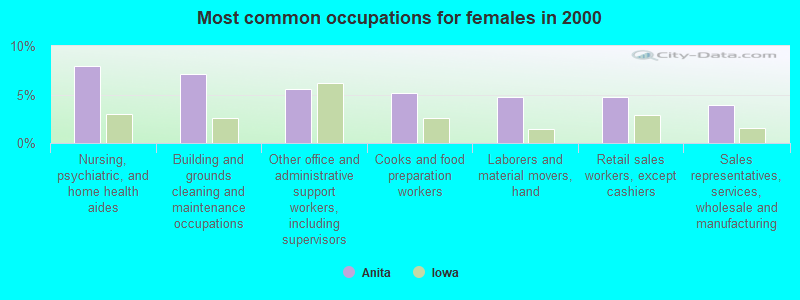 Most common occupations for females in 2000