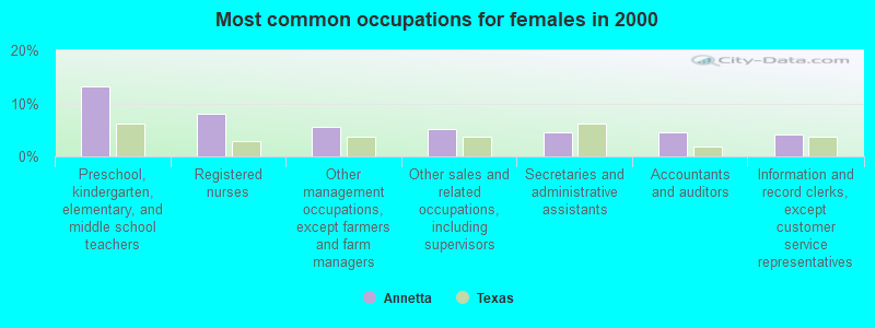 Most common occupations for females in 2000