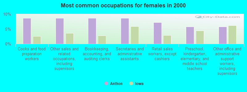 Most common occupations for females in 2000