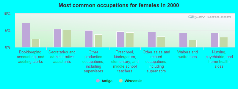 Most common occupations for females in 2000