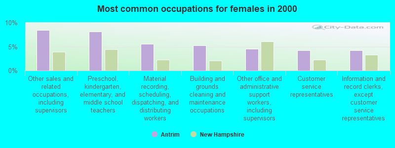 Most common occupations for females in 2000