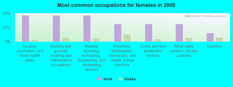 Most common occupations for females in 2000