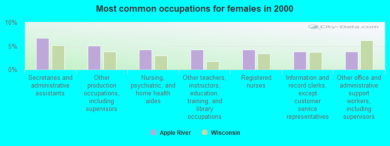 Most common occupations for females in 2000