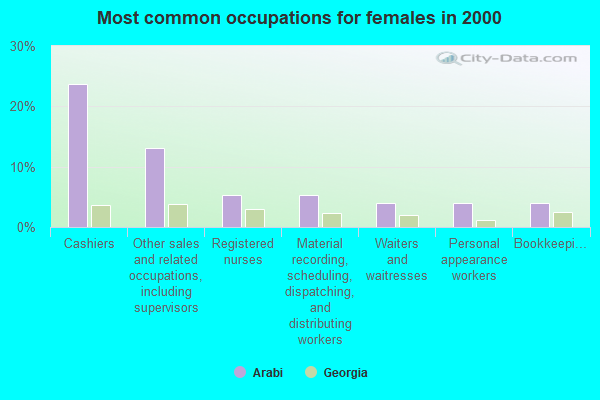 Arabi, Georgia (GA 31015, 31712) profile: population, maps, real estate