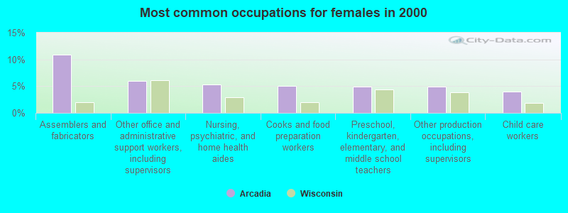 Most common occupations for females in 2000