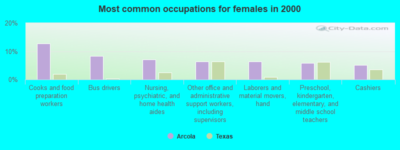 Most common occupations for females in 2000