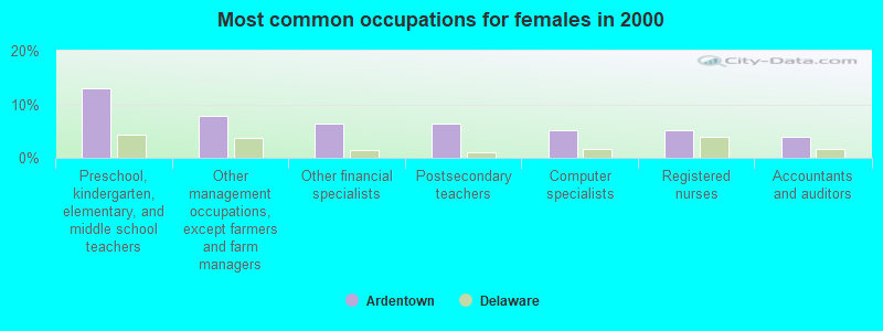 Most common occupations for females in 2000