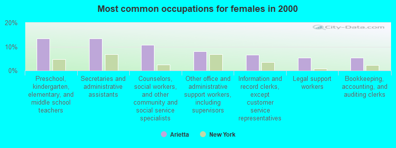 Most common occupations for females in 2000