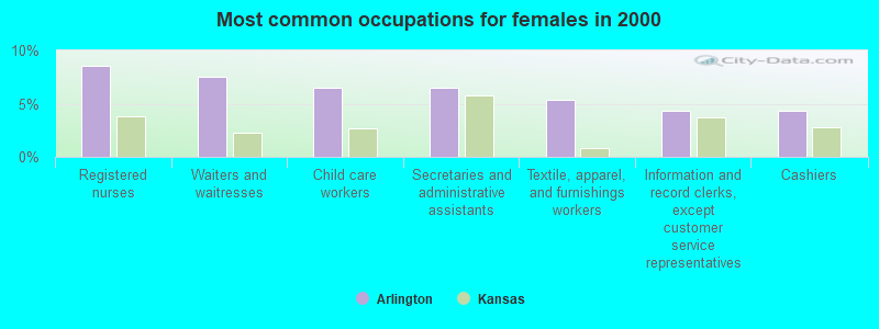 Most common occupations for females in 2000