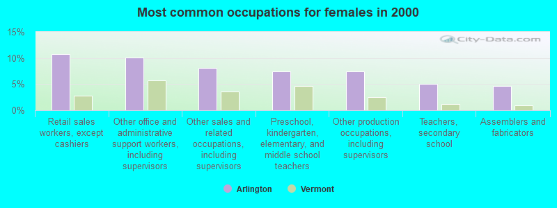 Most common occupations for females in 2000