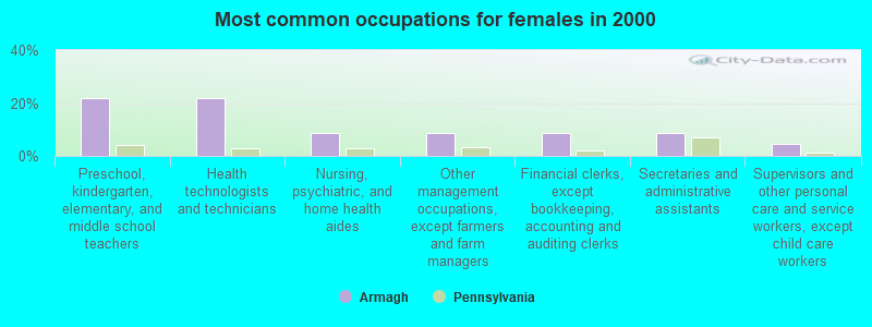 Most common occupations for females in 2000