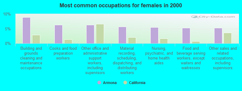 Most common occupations for females in 2000