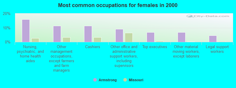 Most common occupations for females in 2000