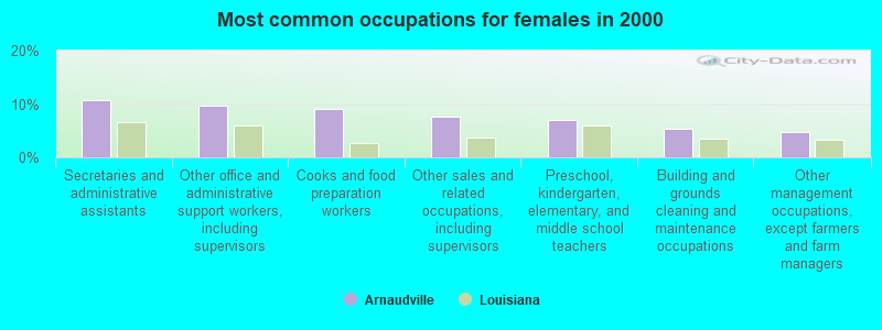 Most common occupations for females in 2000