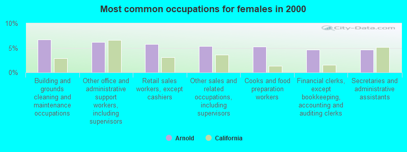 Most common occupations for females in 2000