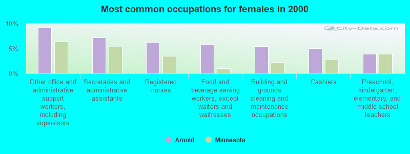 Most common occupations for females in 2000