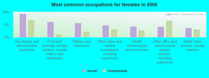 Most common occupations for females in 2000