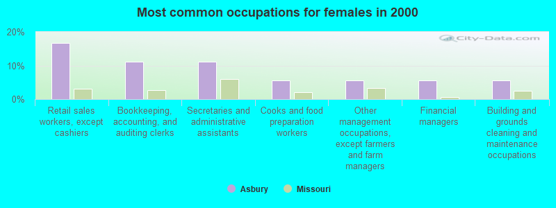 Most common occupations for females in 2000