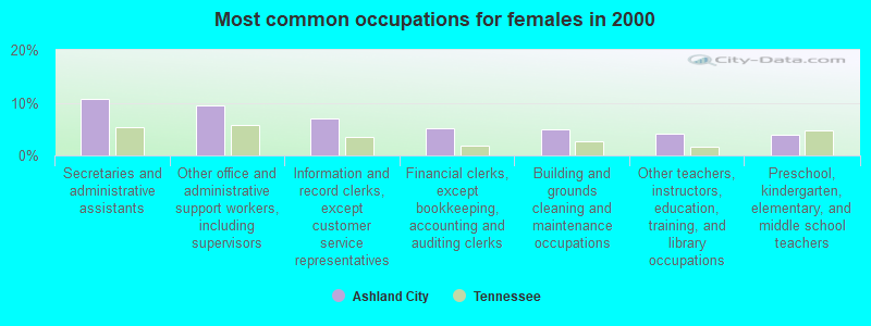 Most common occupations for females in 2000