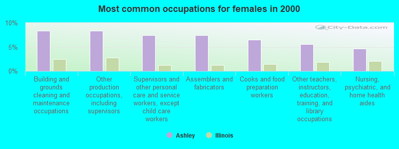 Most common occupations for females in 2000