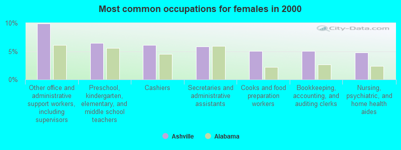 Most common occupations for females in 2000