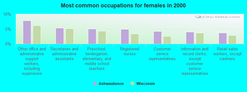 Most common occupations for females in 2000