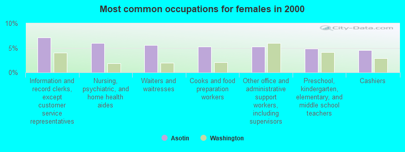 Most common occupations for females in 2000