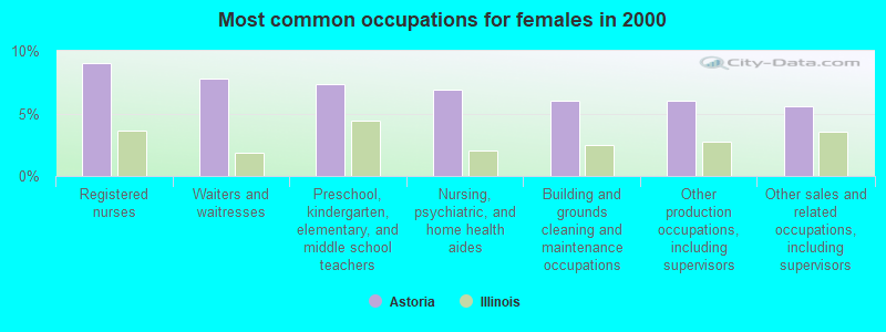 Most common occupations for females in 2000