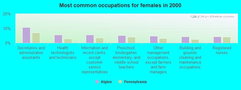 Most common occupations for females in 2000