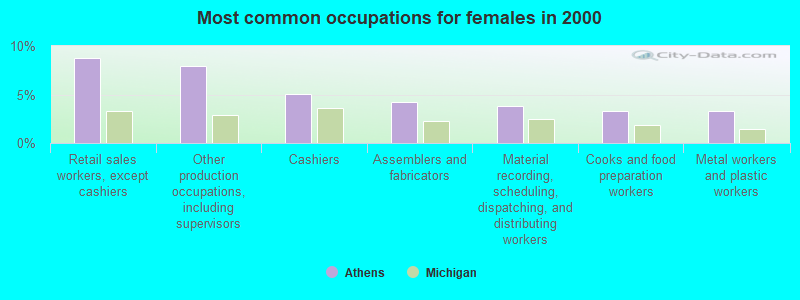 Most common occupations for females in 2000