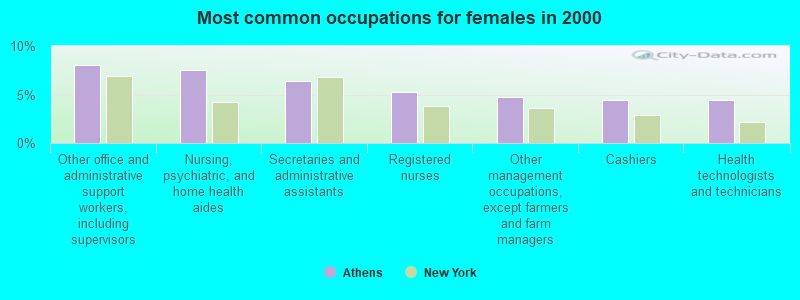 Most common occupations for females in 2000