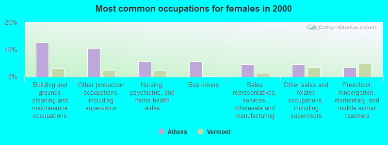 Most common occupations for females in 2000