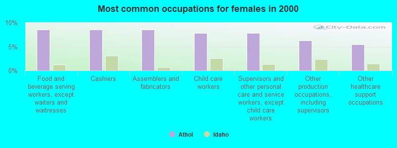 Most common occupations for females in 2000