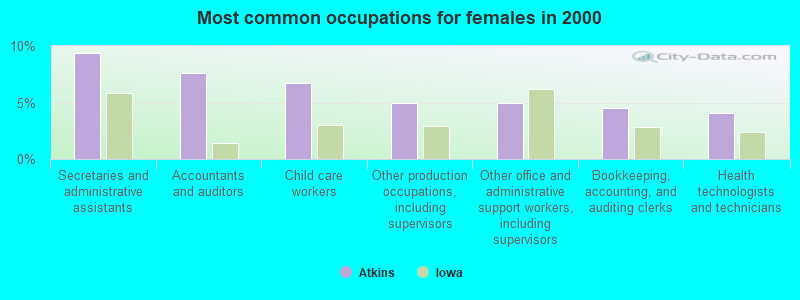 Most common occupations for females in 2000