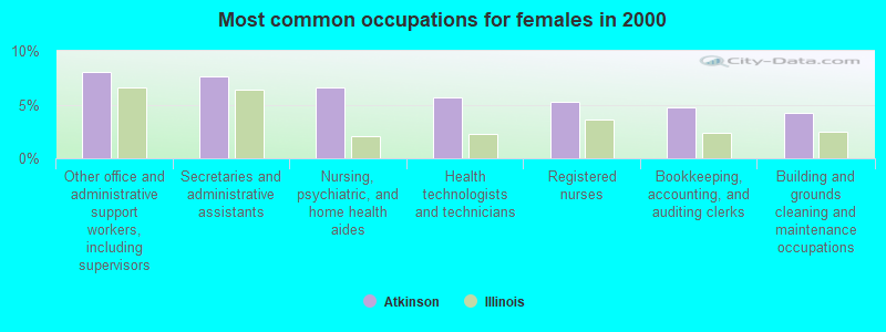 Most common occupations for females in 2000