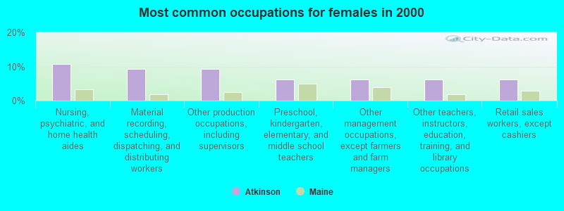 Most common occupations for females in 2000