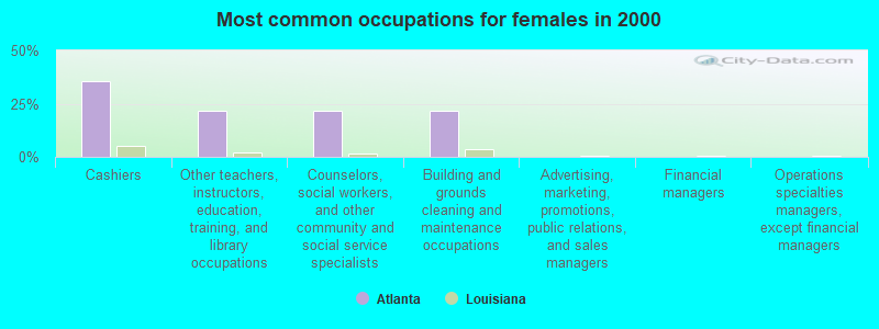 Most common occupations for females in 2000